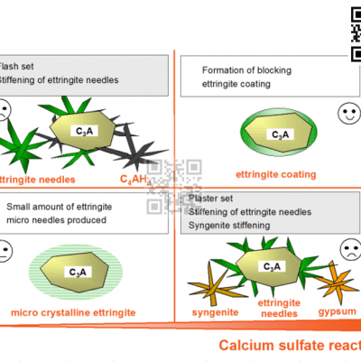 Các yếu tố cơ bản ảnh hưởng đến tính chất xi măng